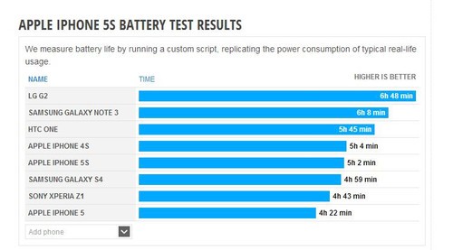 LG G2ư iPhone5sԱ