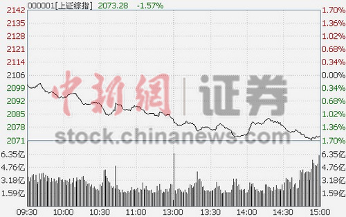 1226յ ̵ָͿ̺һ·У̡ջָ1.58%ҵָµ1.46%