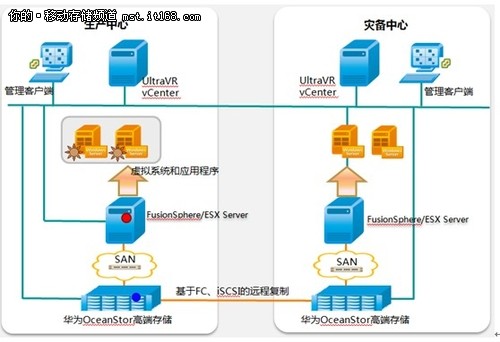 基於vmware軟件的虛擬化架構及企業解決方案簡析