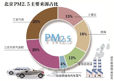 пԺPM2.5Դ