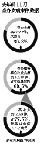 新京报讯 （记者邢世伟）昨日，记者从最高检获悉，2013年1月至11月，全国检察机关共立案查办贪污贿赂犯罪案件27236件36907人，其中大案21848件，占立案件数的80.2%。