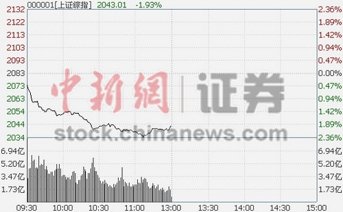 16յ ̵ָͿ̺Ужε2%յ1.93%ҵ˳µ0.91%ָѾۼµ3.45%