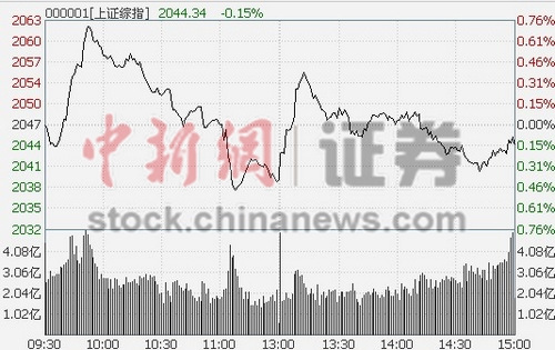 18յ ̵ָͿ̺߻䣬ʼУβСǣյ0.15%ҵָո߿Уڸλ3.9%