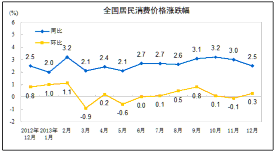 ͳƾ֣12CPIͬ2.5% ʳƷ۸4.1%