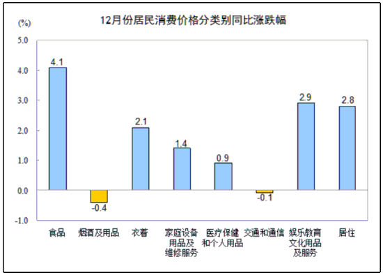 ͳƾ֣12CPIͬ2.5% ʳƷ۸4.1%