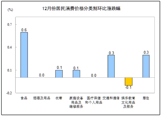 ͳƾ֣12CPIͬ2.5% ʳƷ۸4.1%