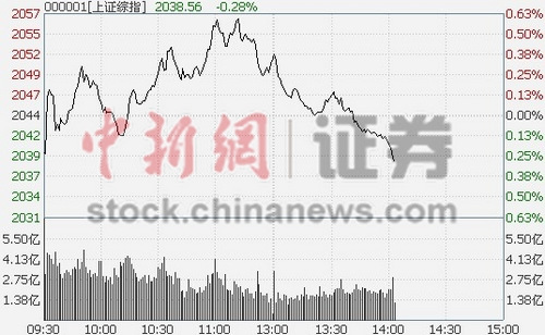 19յ ָʼ´죬1340ҷ̣ĿǰΪ0.16%ҵָͬʼУǷխ0.12%