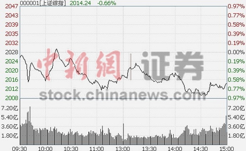 110յ ̵ָͿȫάֵλ̬ƣµ0.71%ҵָ𵴣̬ƣ̴1.95%