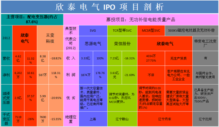 (ipo)欣泰电气募投项目真相:新技术面临四大质疑(图)