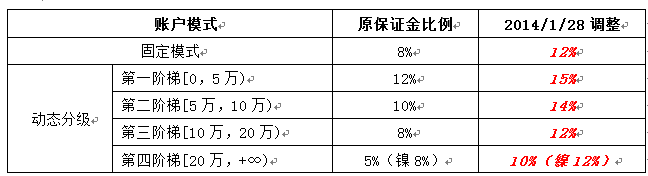 保險公司保證金比例 保險公司保證金比例排行