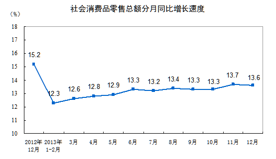 2013Ʒܶ13.1% 1213.6%