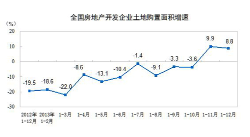 ͳƾʾ2013귿زҵع38814ƽף8.8%