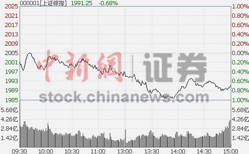 120յ ̵ָͿ̺УмӾ̬ƣյ0.68%ҵָ˳ƴ1.63%彻Ͷ嵭ɽ483ڣΪһճɽ