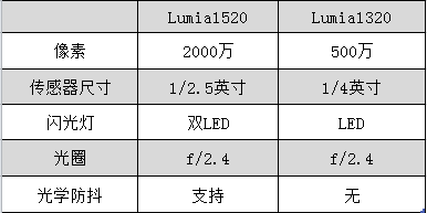 ? ŵLumia1520նԱ1320 