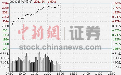 122յ ̸ָ߿̺һ·У̴1.67%ҵָ˳У0.44%