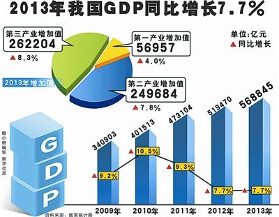 GDP7.7% ʵּȶĿľ