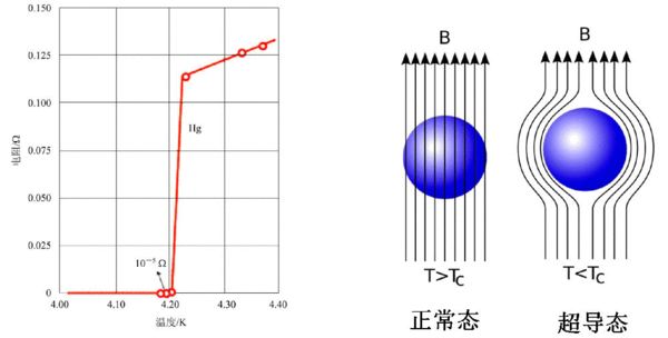 2 k突然降为零(右)超导体的完全抗磁性.