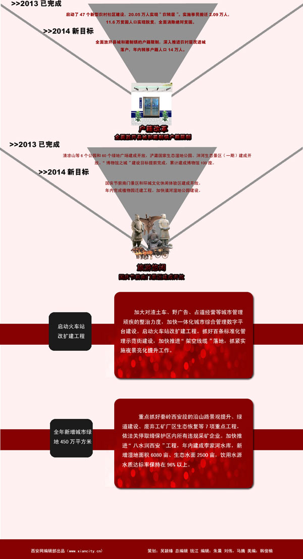 一图读懂2014西安政府工作报告