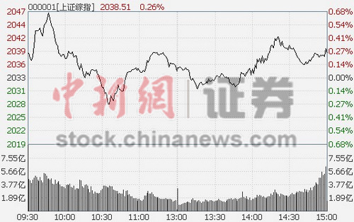 128յ ̵ָͿ̺ȫɵλ̬ƣ0.28%顣ҵָ̳߻䣬Сյ0.43%