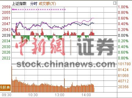 129յ ָǷ΢ָ³0.5%ɷֻӾ磬ҵٶȷ쭣1.6%ƽǰʷߵ㡣