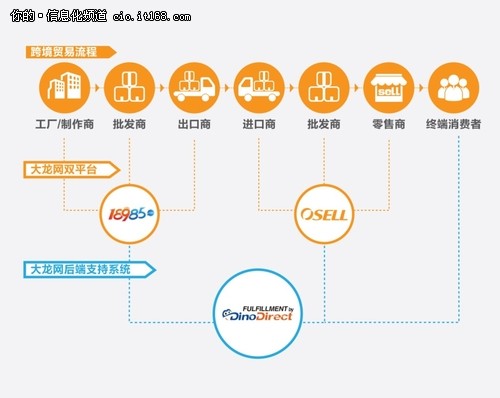 【组图】得供应链者 得跨境电商的未来!