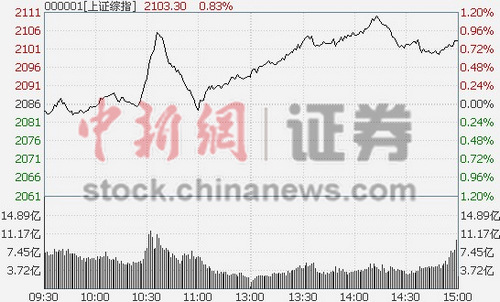 211յ ̸ָ߿̺Уǰл䣬0.84%顣ҵָյͿߣλյ1.69%