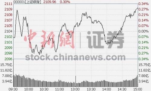 212յ ̸ָ߿̺βС0.3%顣ҵָյͿ𵴣β0.84%