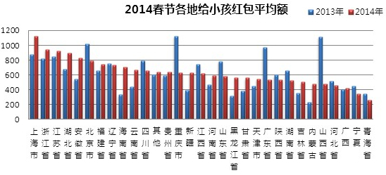 红包收入统计图图片