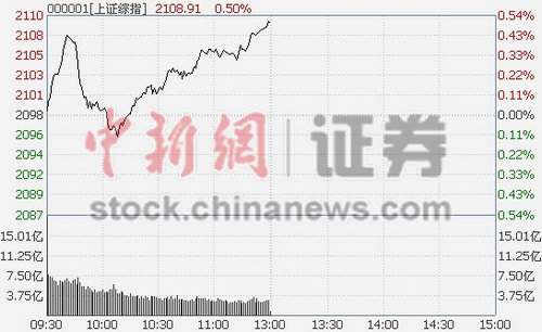 214յ ̵ָͿ̺߻䣬У0.5%ҵָҲУ1.53%