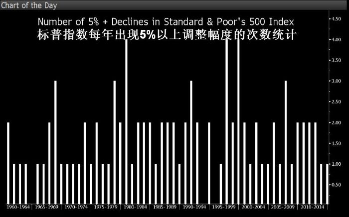 500ָ115ڴ¼ߵ㣬23Ϊֹۼµ5.8%´ĵѾƽָ1957µƽ7%