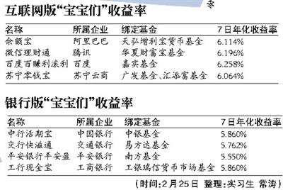银行扎堆推出类余额宝产品