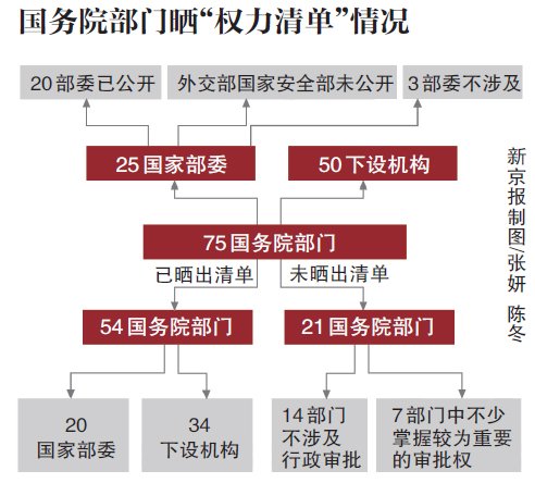 目前54个国务院部门公布了保留的1143个行政审批项目