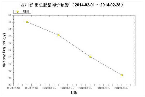 2014年2月四川生猪价格和生产监测情况(组图)