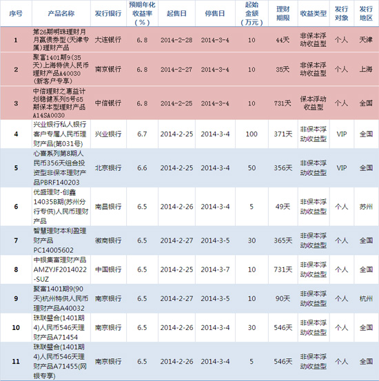 银行理财产品排行(3月4日(图)