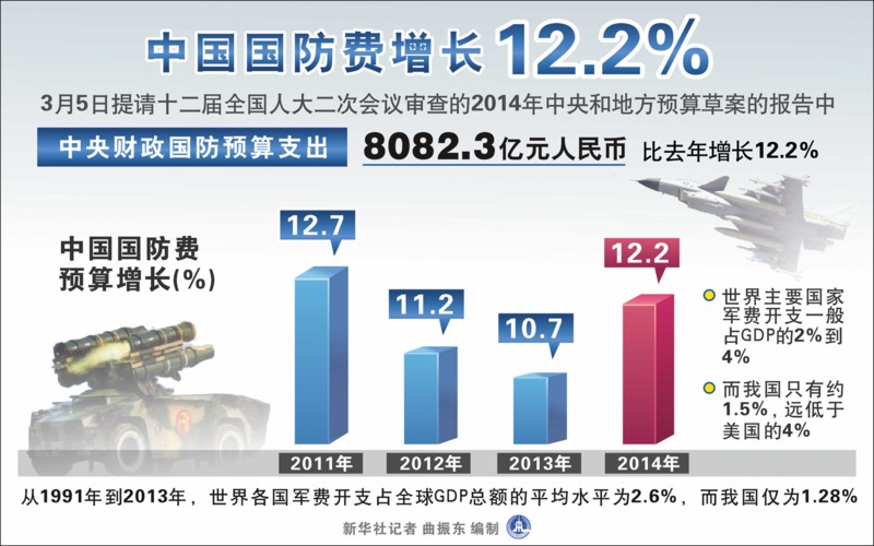 中国历年国防预算占gdp比重_2017军工行业表现如何 数据告诉你(3)