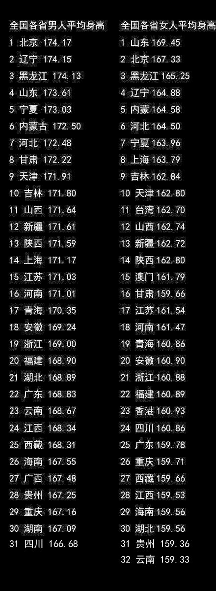 臺灣高中生平均身高