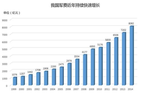 【图】日媒:中国真实军费2千亿美元 是官方数据两倍