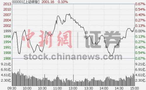 ָ0.11%ո2000 ෽Ϊս