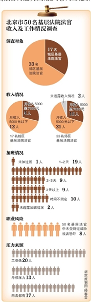 50名受访法官 33人月入不足5000元