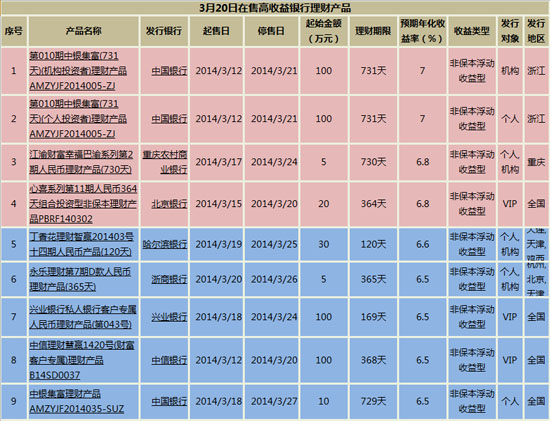 3月20日在售高收益银行理财产品