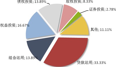 普益:本週集合信託產品成立發行數量雙降(組圖)