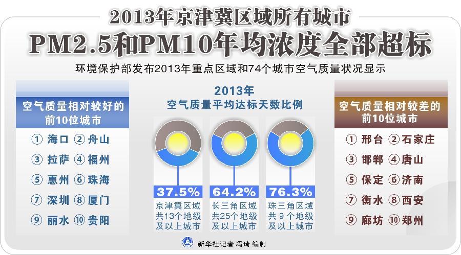 5和pm10年均濃度全部超標(圖)