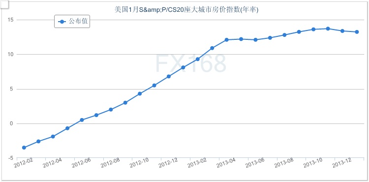 (美国s&p/cs20座大城市房价指数年率走势图 来源:fx168财经网)