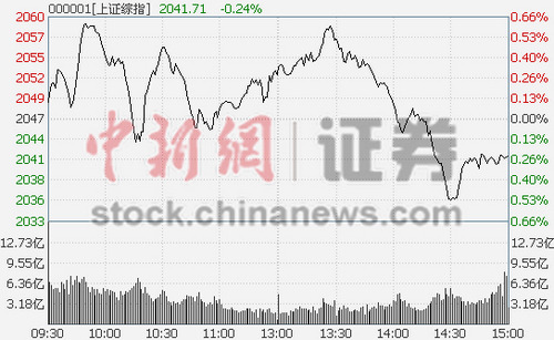 328յ ̸ָ߿̺Уµ0.24%ҵմ2.74%