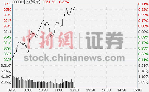 úɫ衱ָ0.36% 򼽸