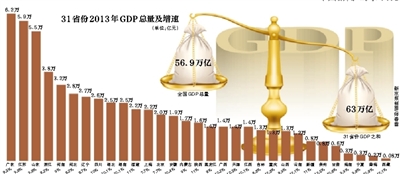 31ʡȥGDP а