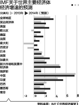 IMFȫ򾭼չгռӾ й꾭Խ7.5%