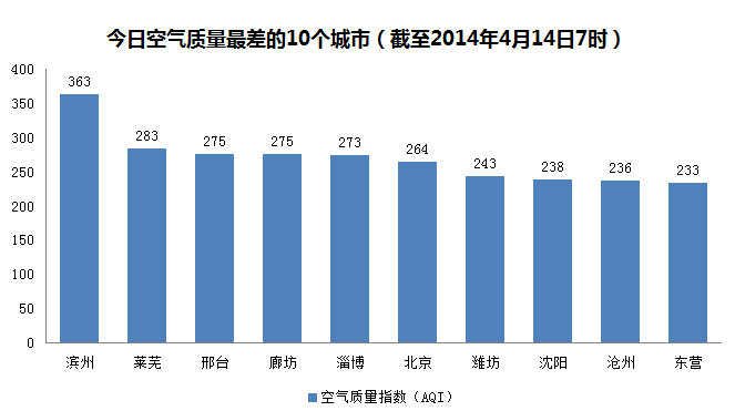 今日空气质量最差10城：滨州最差 北京重度污染（图）