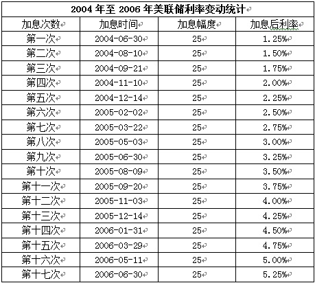 表1:2004年至2006年美联储利率变动统计