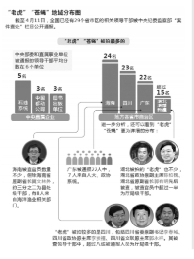 中央“打虎拍蝇”琼川粤排前三